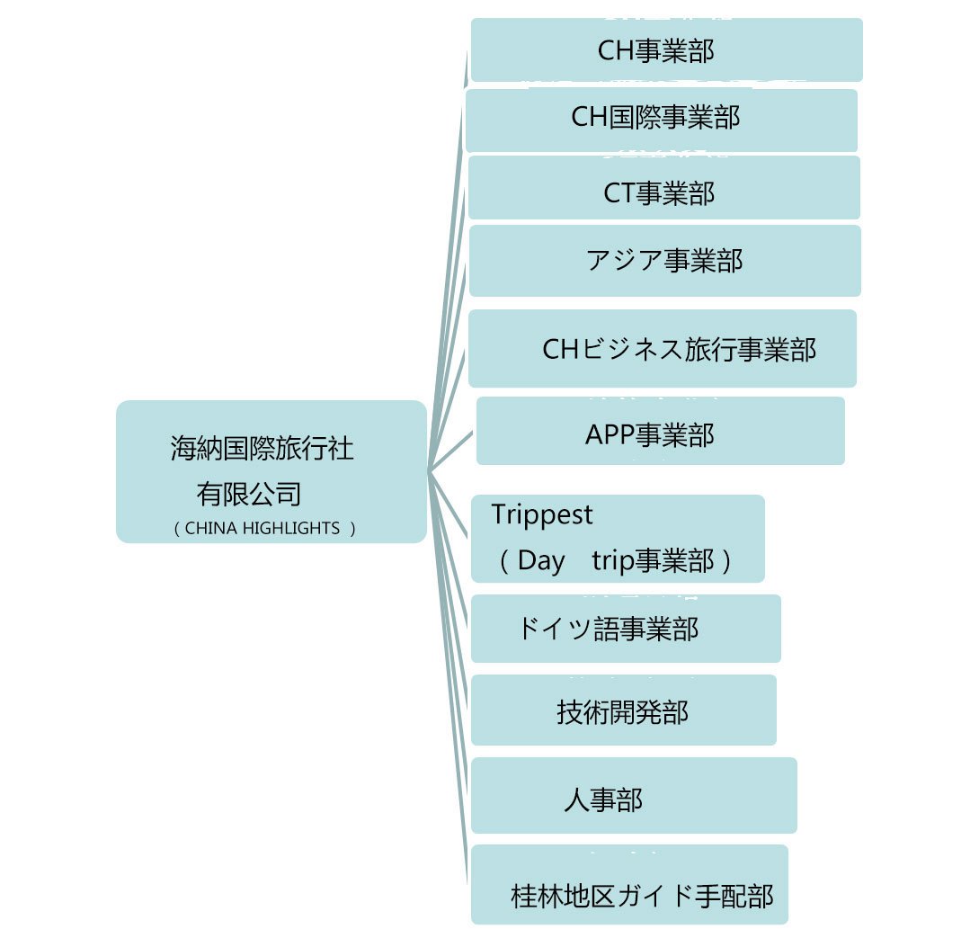 組織図